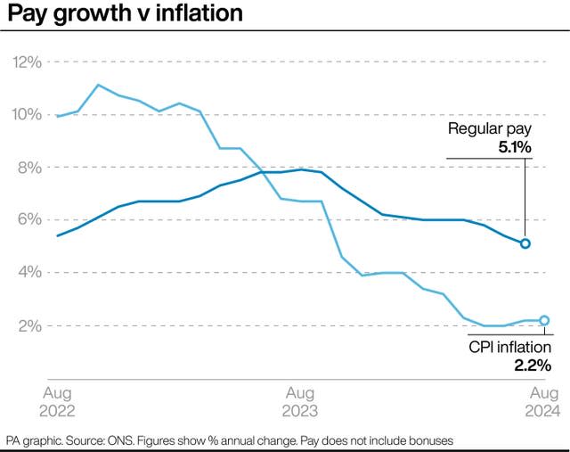 A PA Graphic showing pay growth vs inflation, with CPI inflation at 10% and wage growth at almost 6% in August 2022, both measures hitting almost 8% in the middle of 2023, and with CPI inflation at 2.2% and wage growth at 5.1% in August 2024