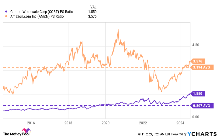 COST PS Ratio Chart