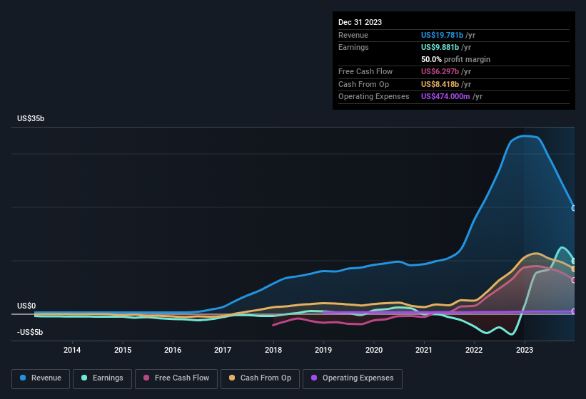 earnings-and-revenue-history