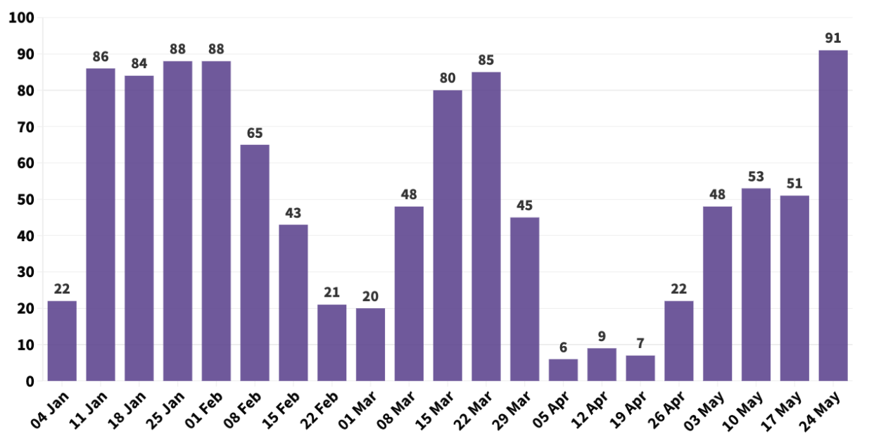 Coronavirus outbreaks linked to educational settings. The dates at the bottom represent the week beginning.