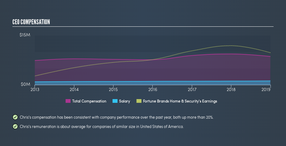 NYSE:FBHS CEO Compensation, June 17th 2019