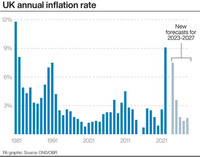 UK annual inflation rate