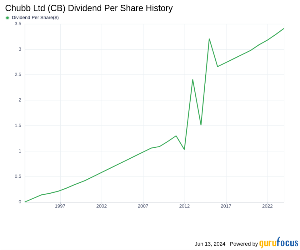 Chubb Ltd's Dividend Analysis