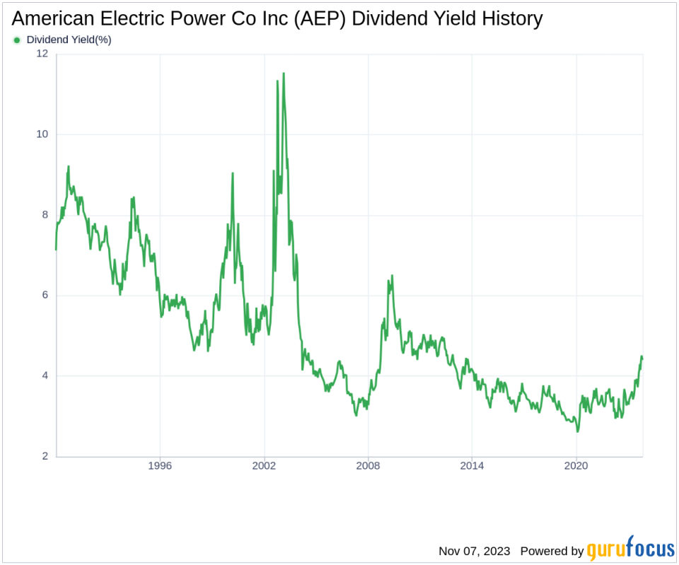 American Electric Power Co Inc's Dividend Analysis