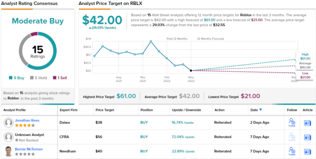 Roblox (RBLX) Stock Price, News & Analysis