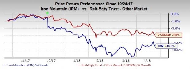 Iron Mountain (IRM) is expected to witness an impressive rise in storage rentals and service revenues. Nonetheless, a highly-levered balance sheet is a concern.