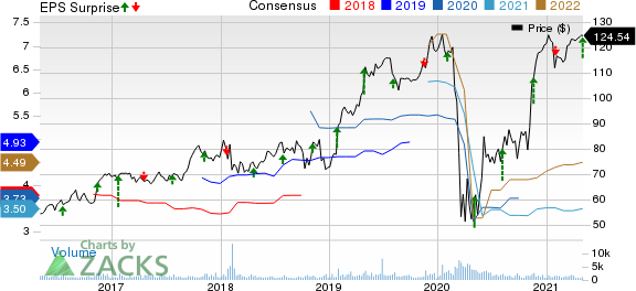 Woodward, Inc. Price, Consensus and EPS Surprise