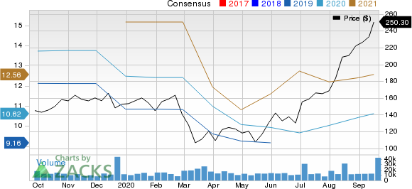 FedEx Corporation Price and Consensus