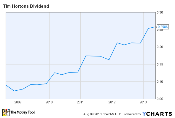 THI Dividend Chart
