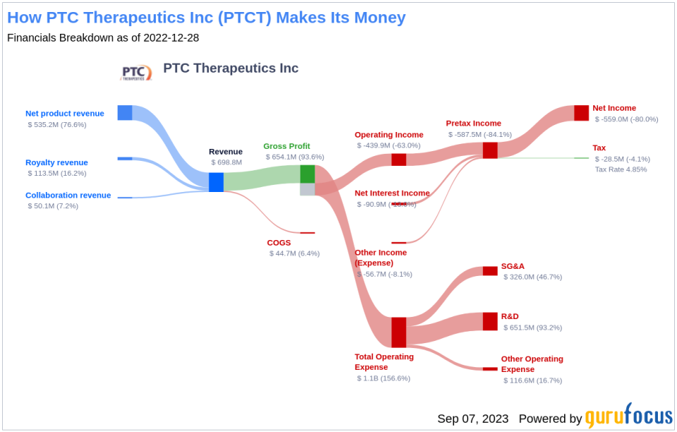 Is PTC Therapeutics (PTCT) Too Good to Be True? A Comprehensive Analysis of a Potential Value Trap