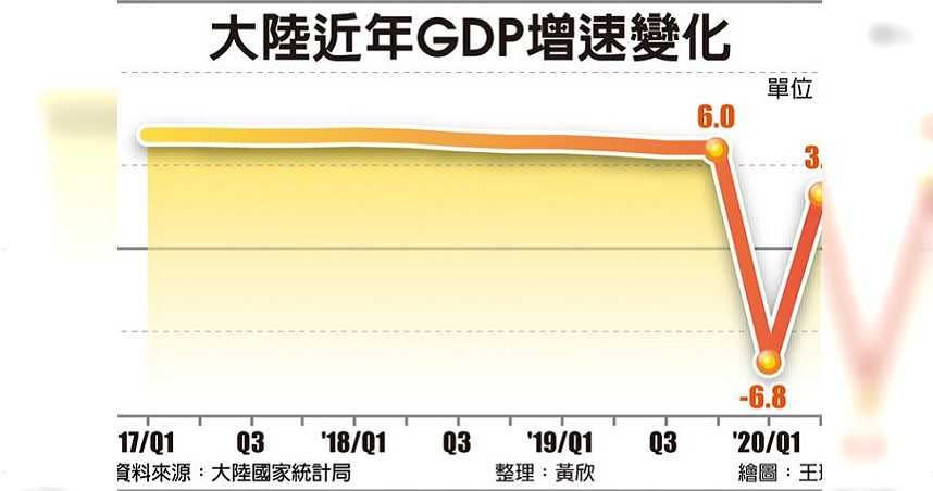 大陸近年GDP增速變化