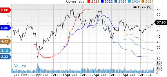 Dow Inc. Price and Consensus