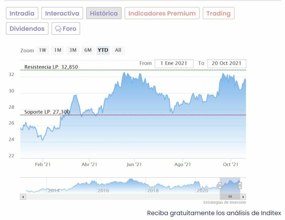 Inditex cotización anual del valor 