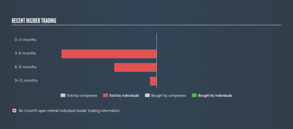 NYSE:TRV Recent Insider Trading, August 9th 2019