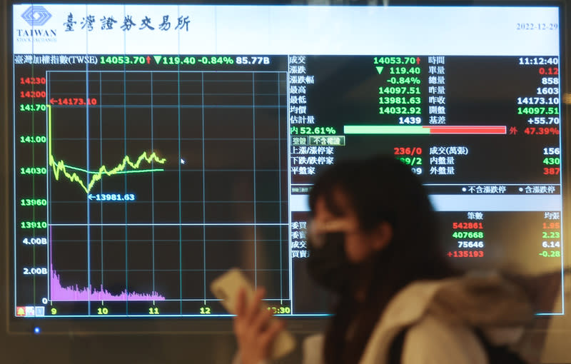 1-4月證交稅實徵淨額490億元，較上年同期減少165億元或-25.2%。資料照片：中央社