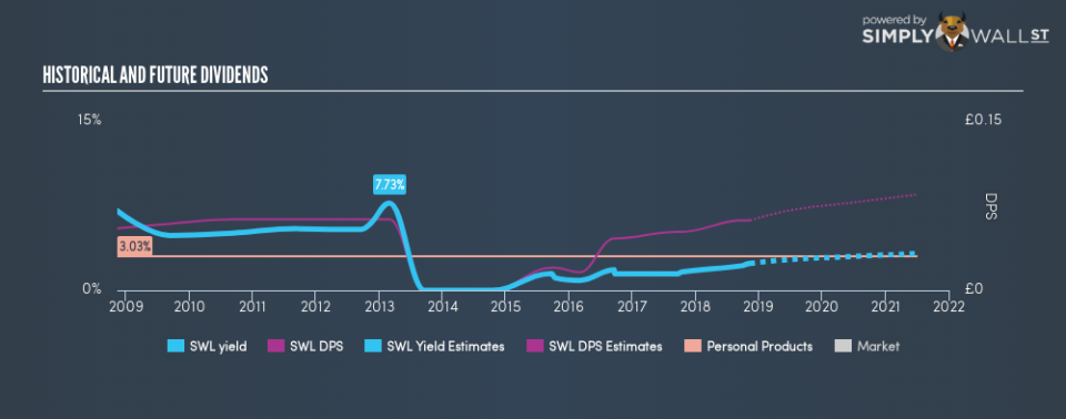 AIM:SWL Historical Dividend Yield November 10th 18