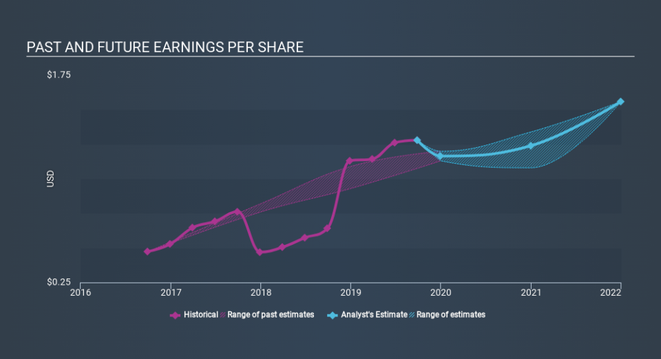 NasdaqGS:TRMB Past and Future Earnings, January 17th 2020