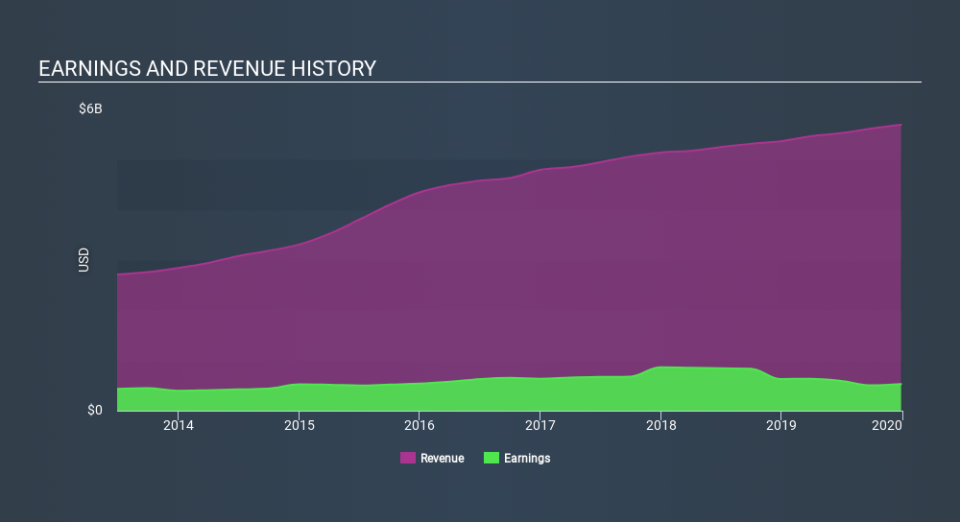 NasdaqGS:CERN Income Statement April 20th 2020