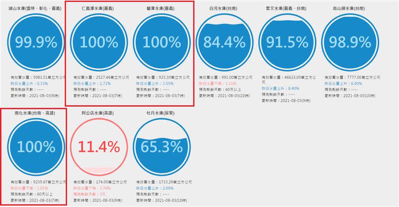 寶山第二水庫、鯉魚潭水庫、南化水庫等5座水庫滿水位。（圖／翻攝自台灣水庫即時水情網站）