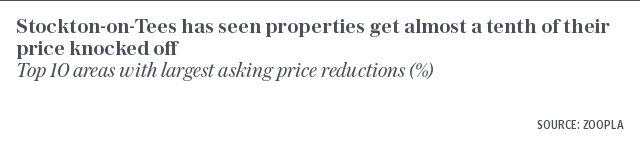 Stockton-on-Tees has seen properties get almost a tenth of their price knocked off