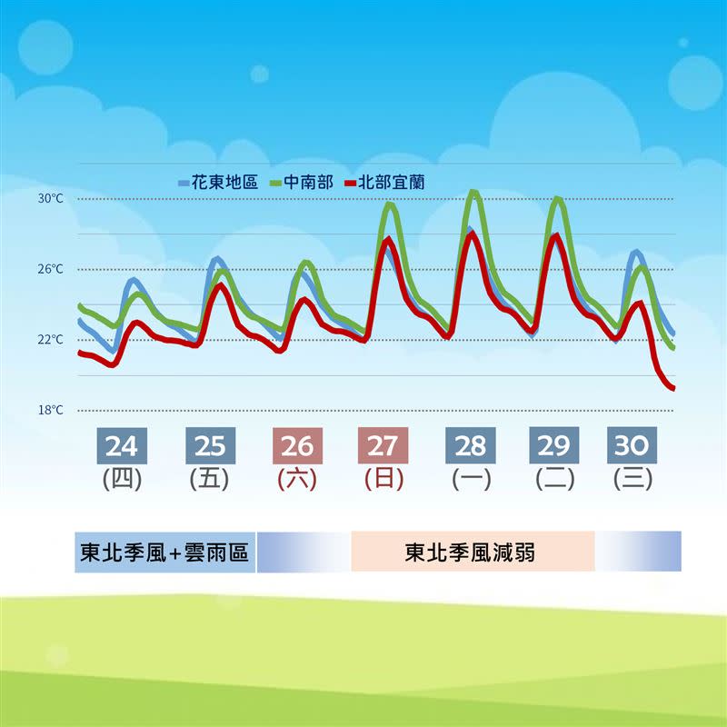 天氣風險分析師吳聖宇表示，今明溫度呈現「北師冷南高溫」，週六有望全台回暖。（圖／中央氣象局 提供）