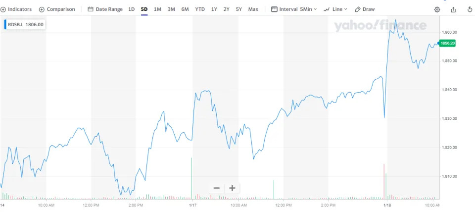 Royal Dutch Shell share price. Chart: Yahoo Finance UK