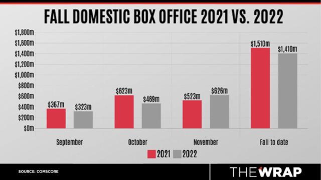 Charted: Marvel's Box Office Rise (and Fall?)