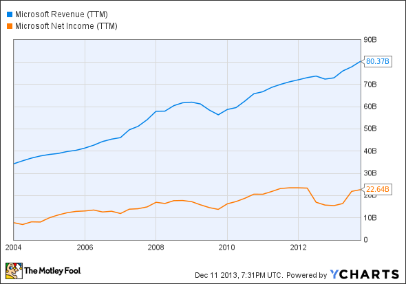 MSFT Revenue (TTM) Chart