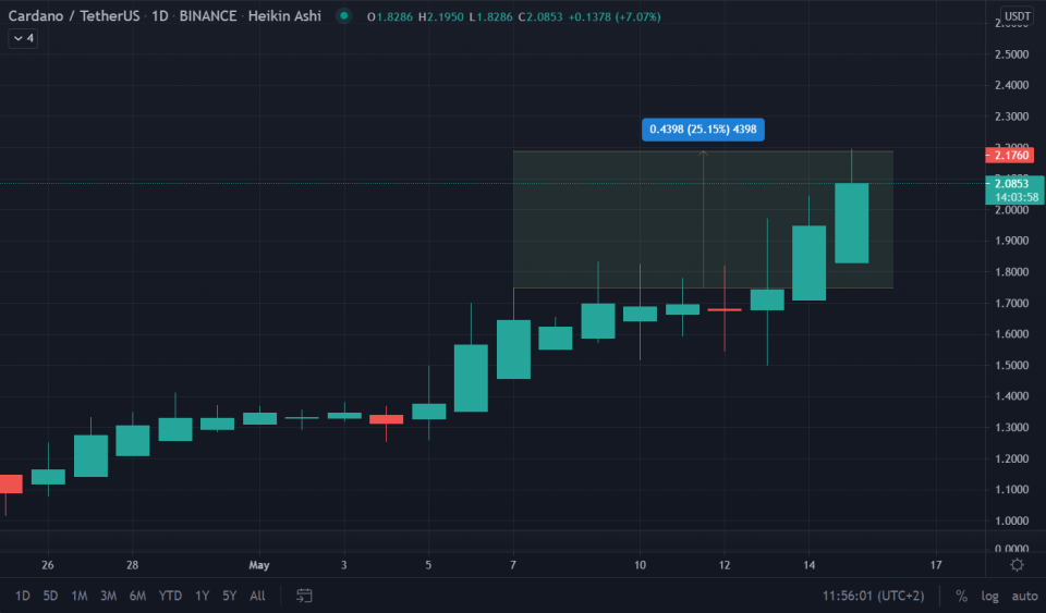 Source: <a href="https://www.tradingview.com/symbols/ADAUSDT/?exchange=BINANCE" rel="nofollow noopener" target="_blank" data-ylk="slk:Tradingview;elm:context_link;itc:0;sec:content-canvas" class="link ">Tradingview</a>