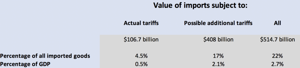 Sources: Office of the US Trade Representative, Peterson Institute for International Economics, Commerce Dept.