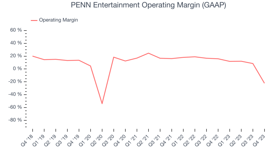 PENN Entertainment Operating Margin (GAAP)