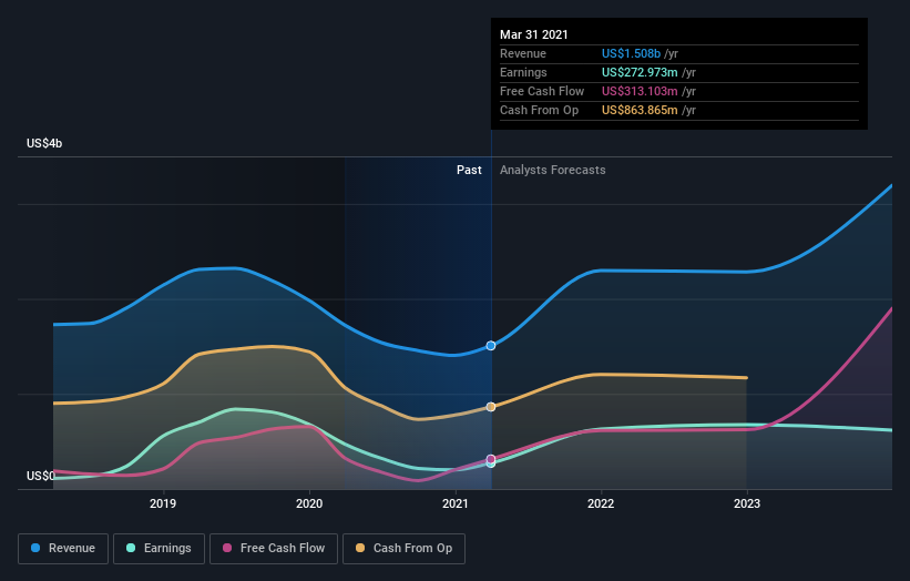 earnings-and-revenue-growth