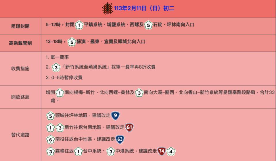 高公局目前已針對明日易壅塞路段規劃交通疏導管制措施。   圖：高速公路局／提供