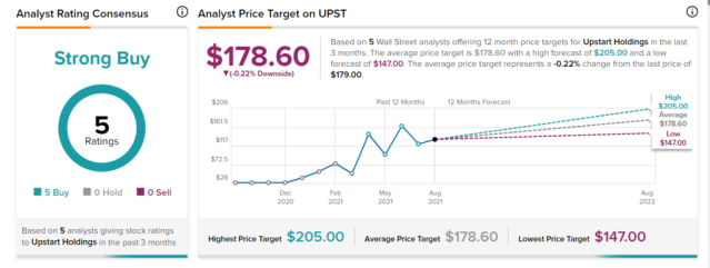 Upstart share price