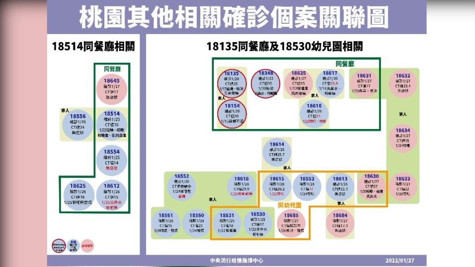 桃園相關確診個案關聯圖。（圖／中央流行疫情指揮中心）