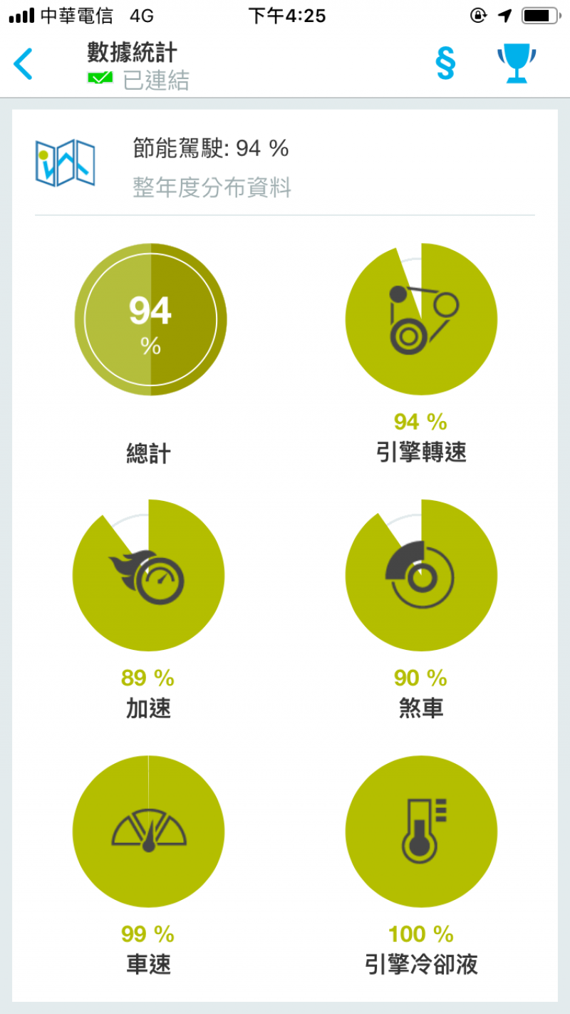 除了統計燃油數據與前次停車位置，亦能分析油門、煞車、轉速等狀態。