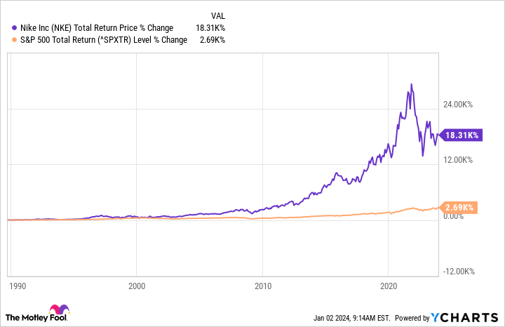 NKE Total Return Price Chart