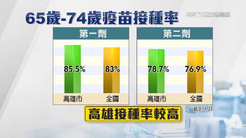 衛福部的資料顯示高雄市疫苗接種率都高於全國的數值。