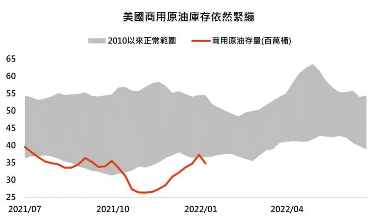 資料來源：Bloomberg，「鉅亨買基金」整理，按照俄羅斯與OPEC組成國之原油產量由高至低排序，正常範圍為第一四分位數至第三四分位數間，2022/1/13。