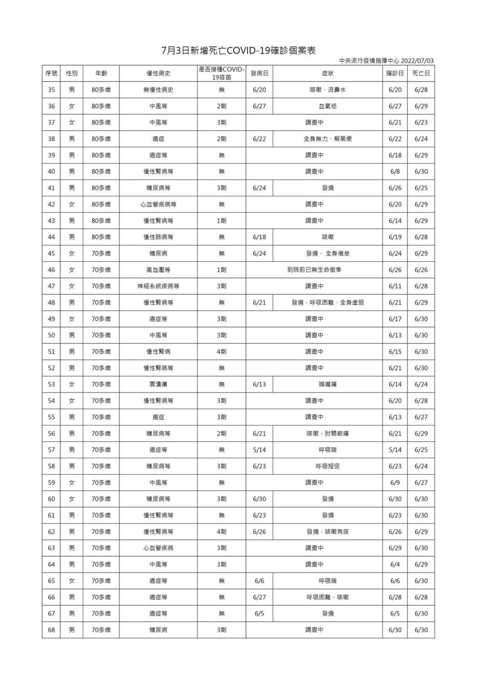 指揮中心公布88例死亡個案。（指揮中心提供）