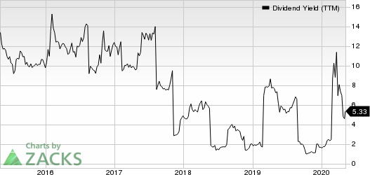 Nordic American Tankers Limited Dividend Yield (TTM)