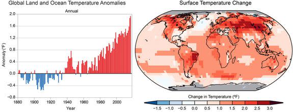 Surface temperature change since 1880.