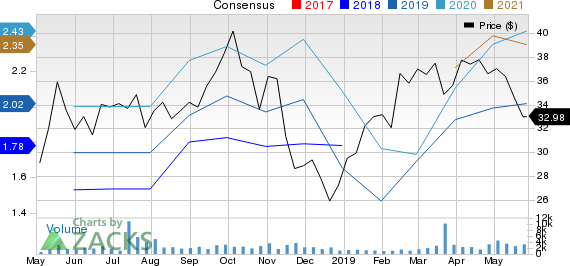 Cactus, Inc. Price and Consensus