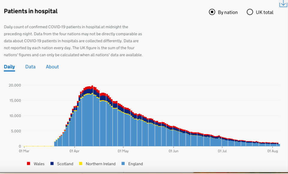 Patients in hospital across the UK have also seen a decline since the start of the pandemic. (Gov.uk)