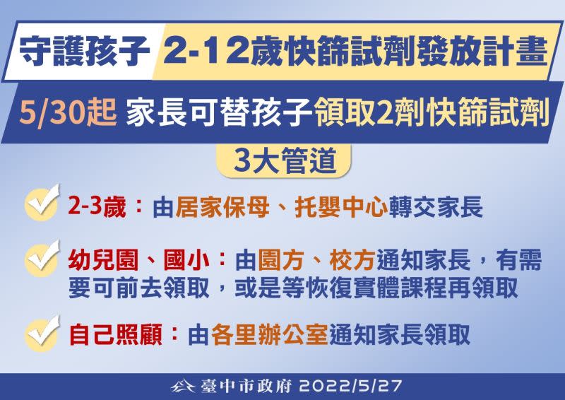 ▲台中市公佈快篩劑的發放方式。（圖／台中市政府提供，2022.05.27）