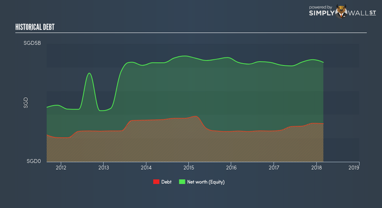 SGX:T39 Historical Debt Jun 6th 18