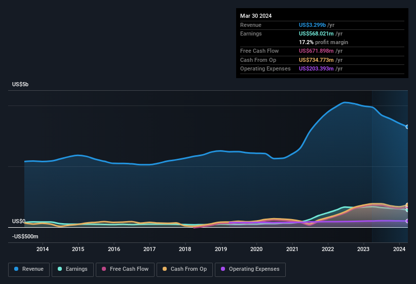 earnings-and-revenue-history