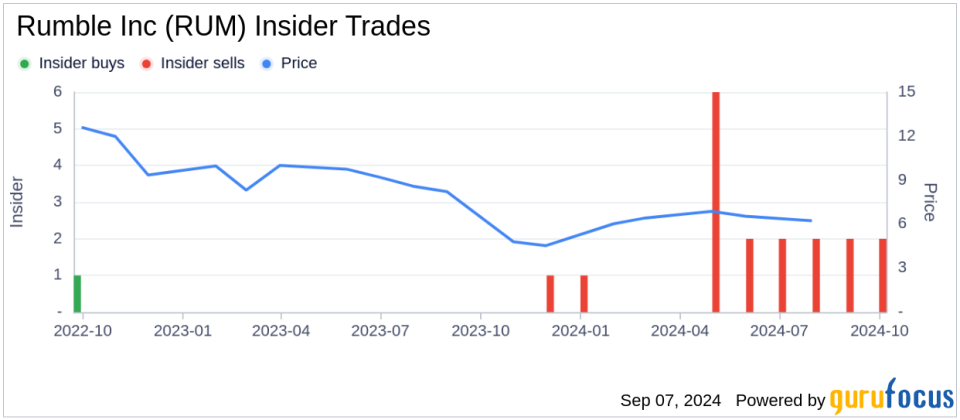 Director Robert Arsov Sells 27,500 Shares of Rumble Inc (RUM)