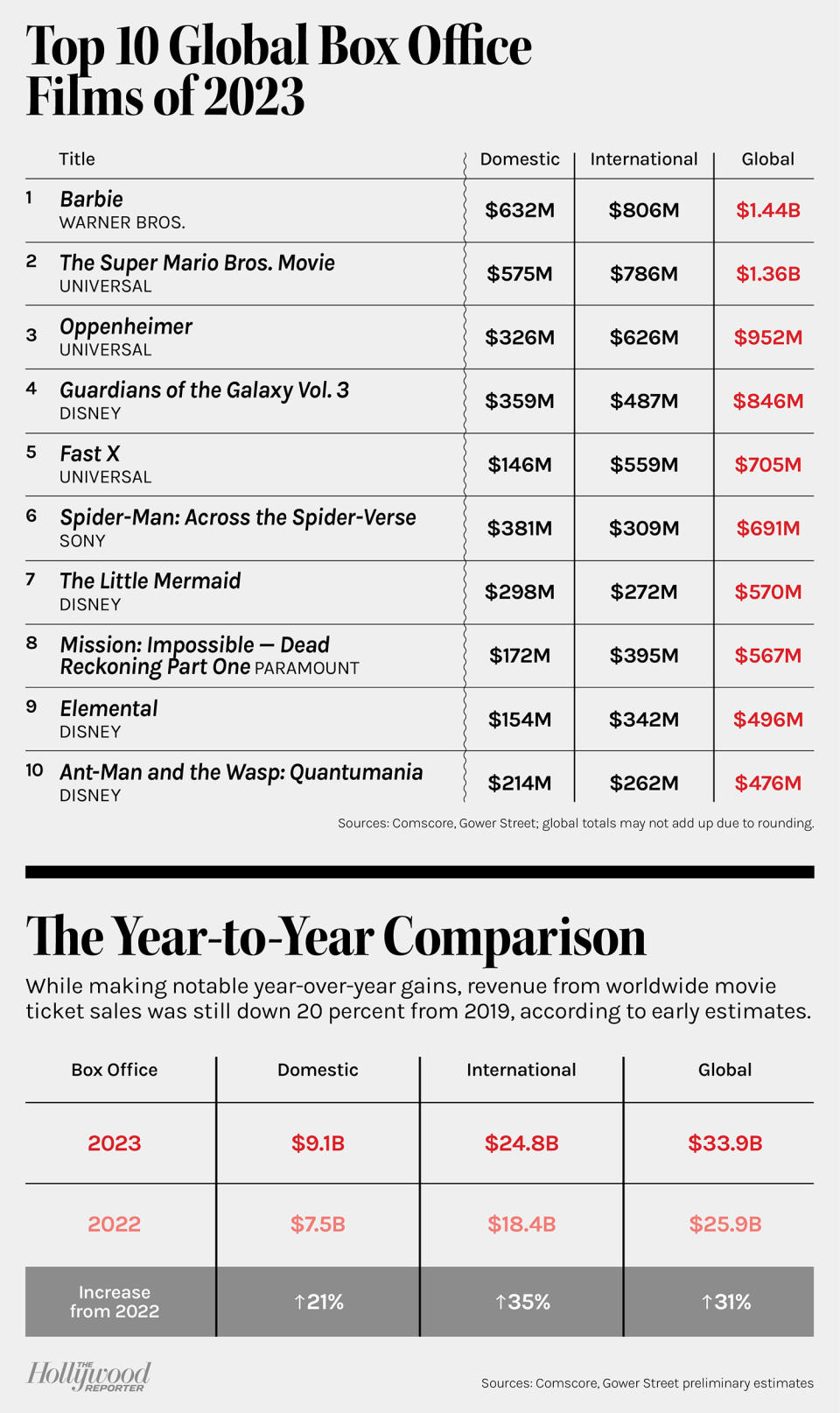 Top 10 Global Box Office chart