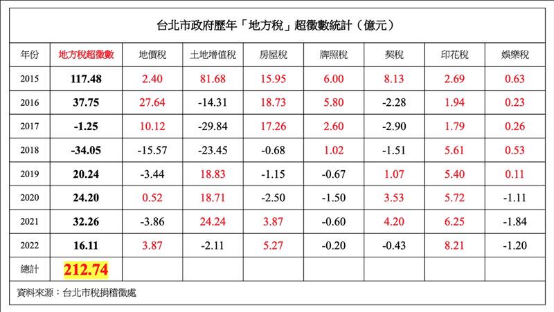 雙北、台中稅收超徵（圖／台灣新政協會提供）